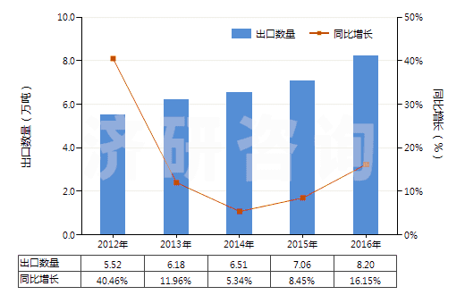 2012-2016年中國苯胺衍生物及其鹽(HS29214200)出口量及增速統(tǒng)計 2012-2016年中國苯胺衍生物及其鹽(HS29214200)出口量及增速統(tǒng)計